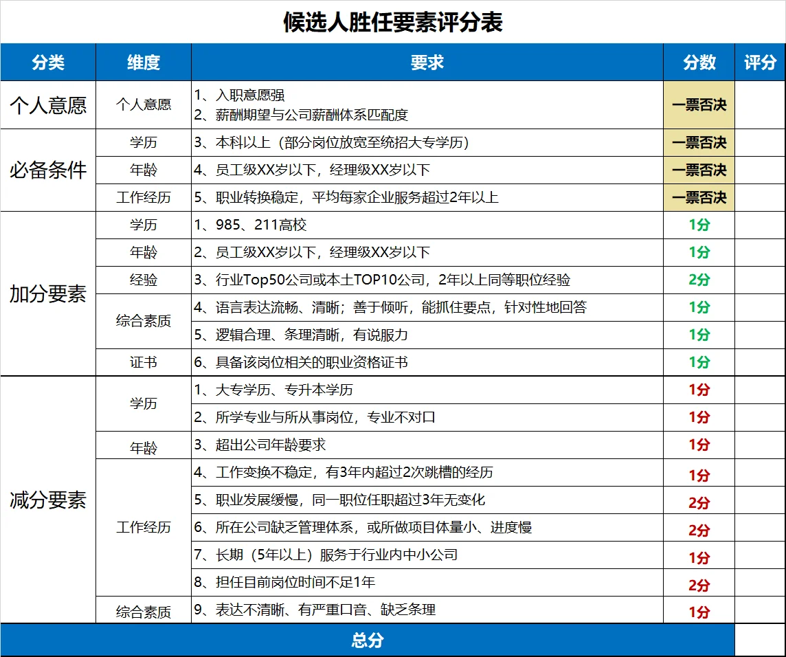 招聘技巧分享丨候选人胜任要素评分表