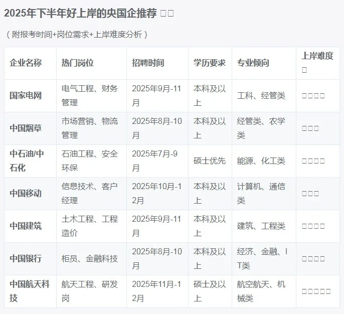 25年下半年好上岸央国企难度分析！码住！