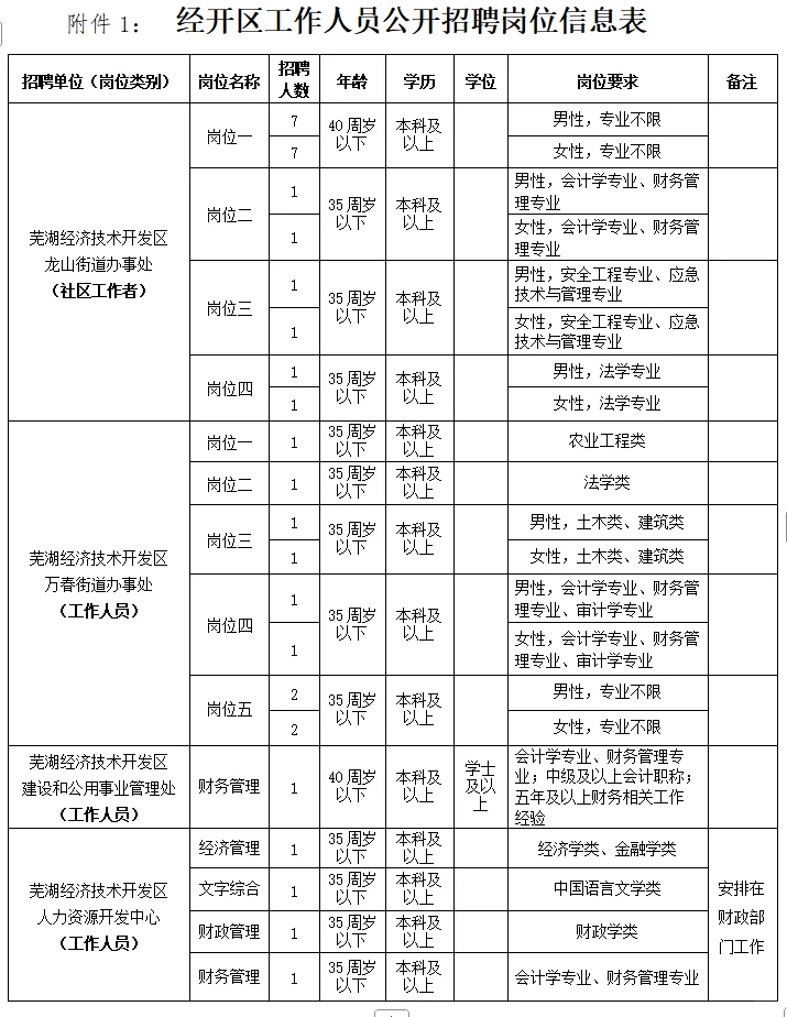2025芜湖经开区公开招聘啦