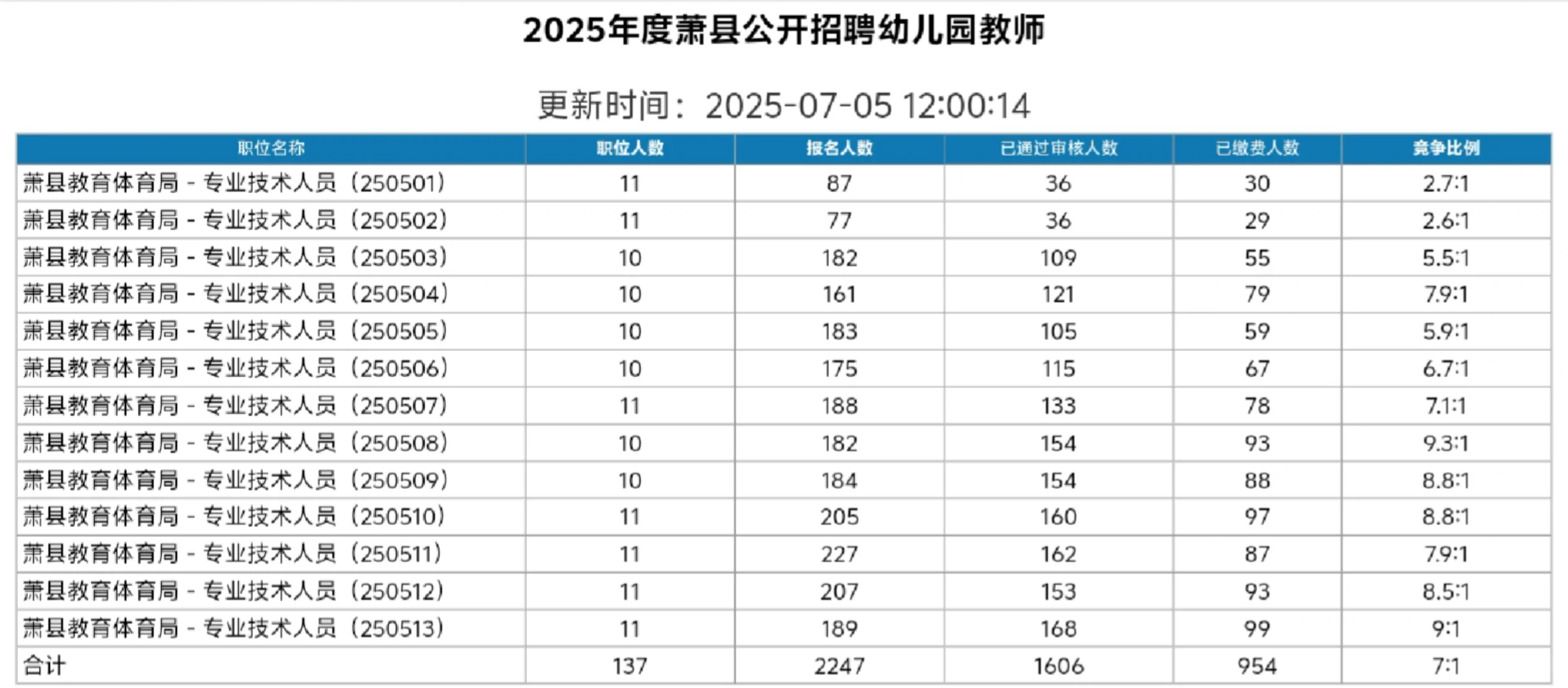 萧县幼儿园137名教师编制！！报名及时更新
