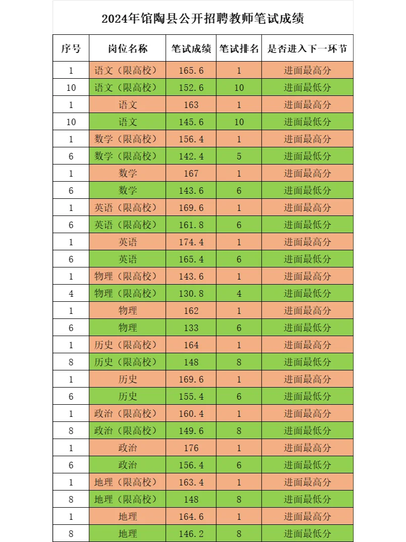 2024邯郸地区进面分数(一) 馆陶/复兴/丛台