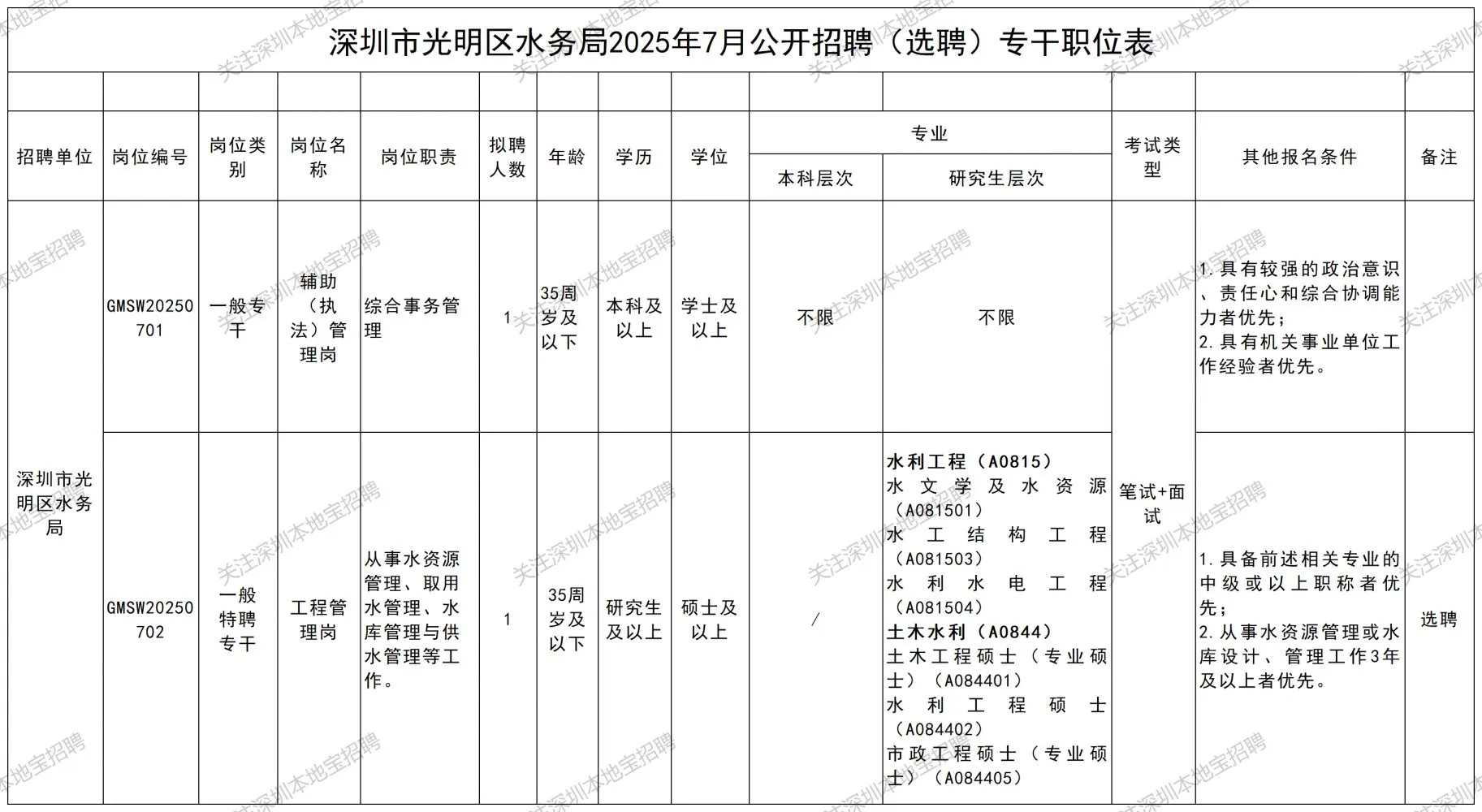 深圳市光明区水务局2025年7月招聘