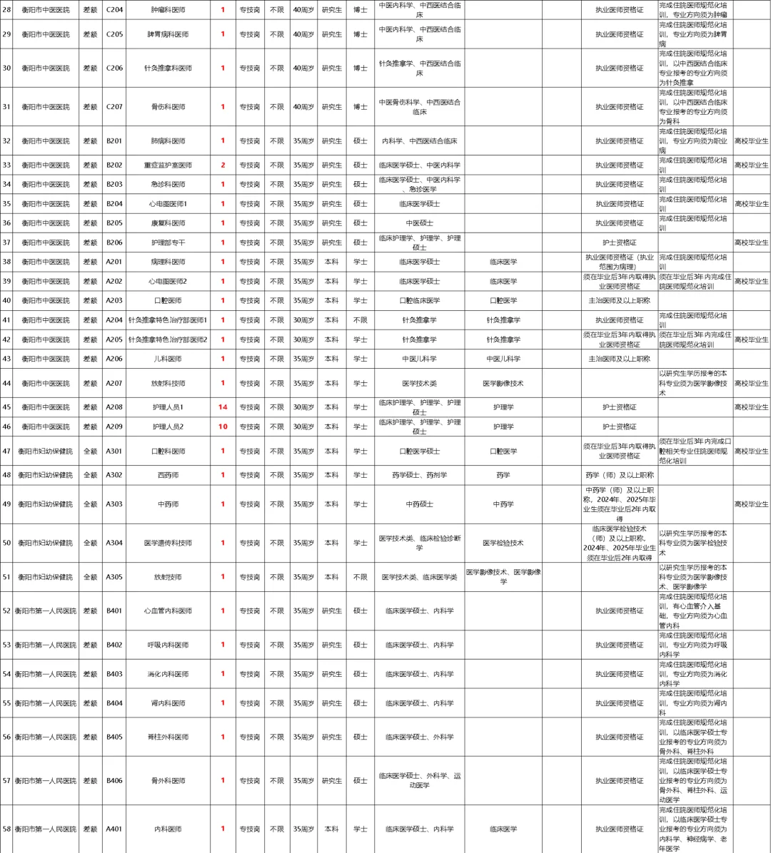 好消息，2025年衡阳市市直卫健委招237人！