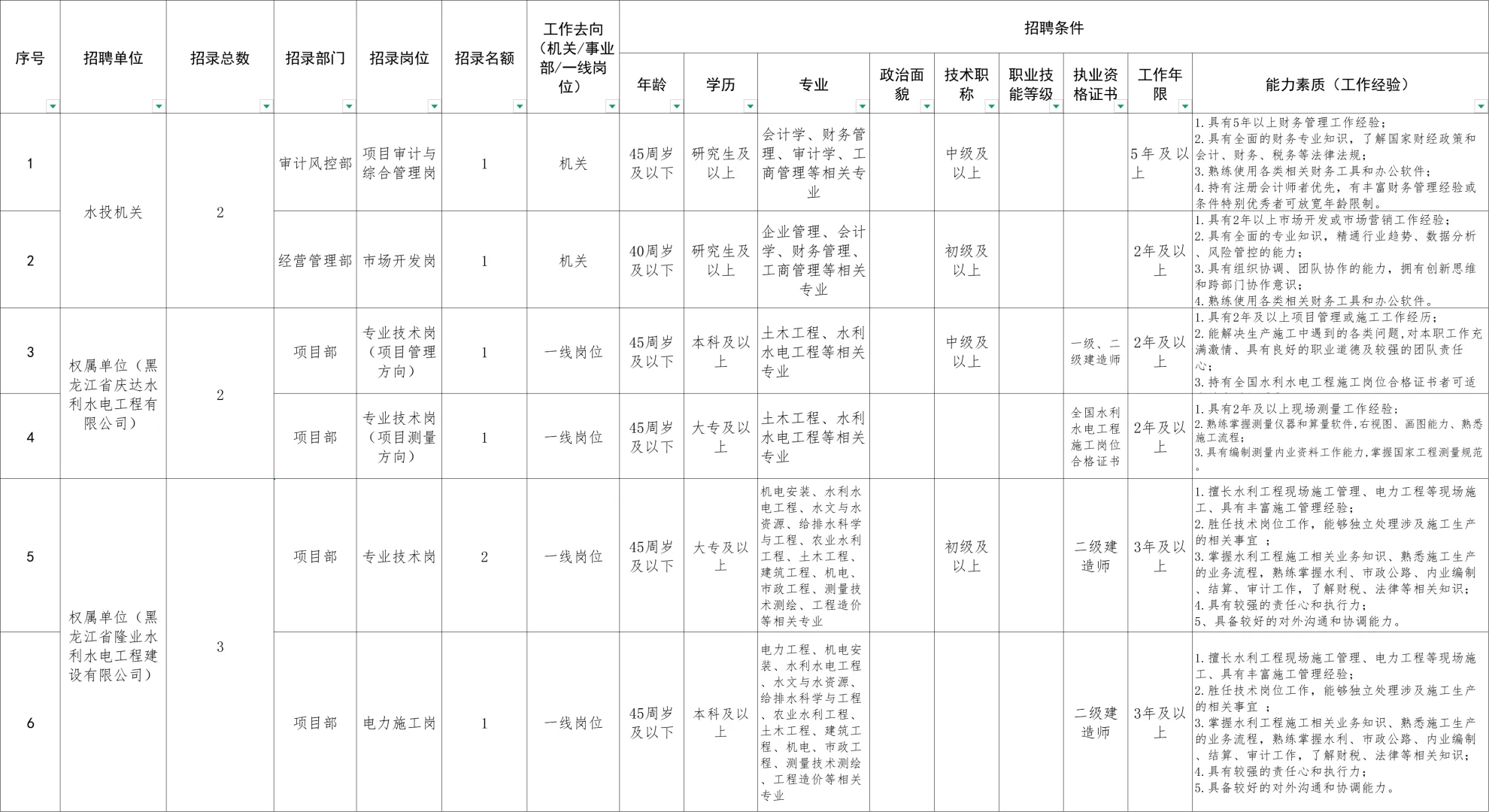 2025年水投集团黑龙江招20人