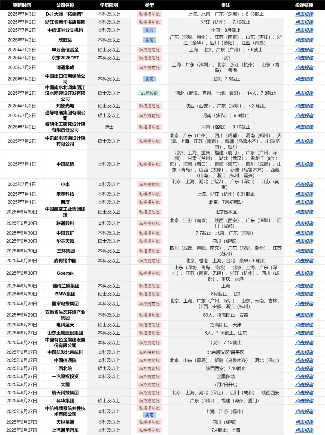 7.3 陕西的校招两眼一睁就是投...