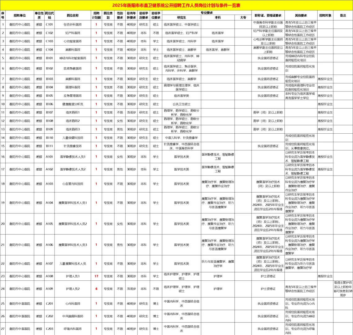 好消息，2025年衡阳市市直卫健委招237人！