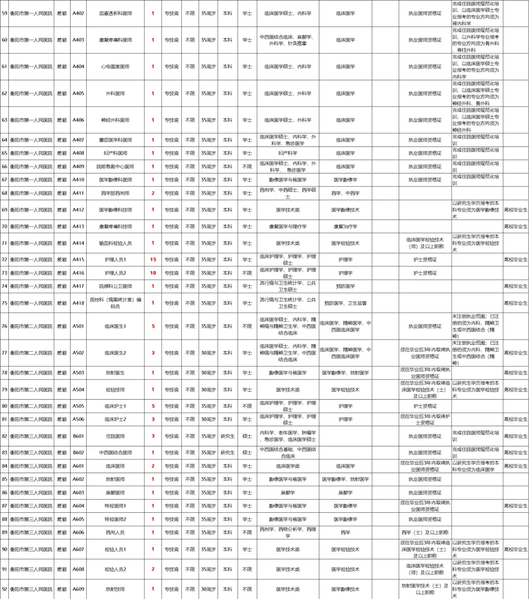 好消息，2025年衡阳市市直卫健委招237人！