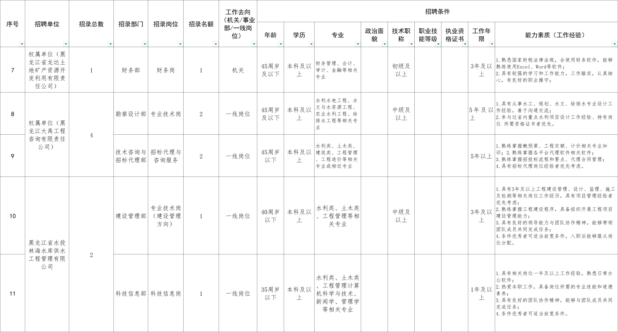 2025年水投集团黑龙江招20人