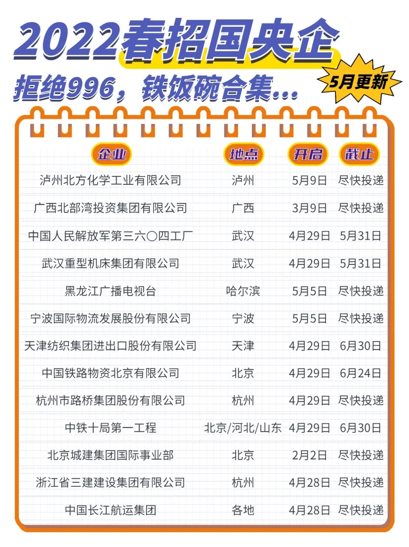 5月更新！2022春招国央企招聘信息合集