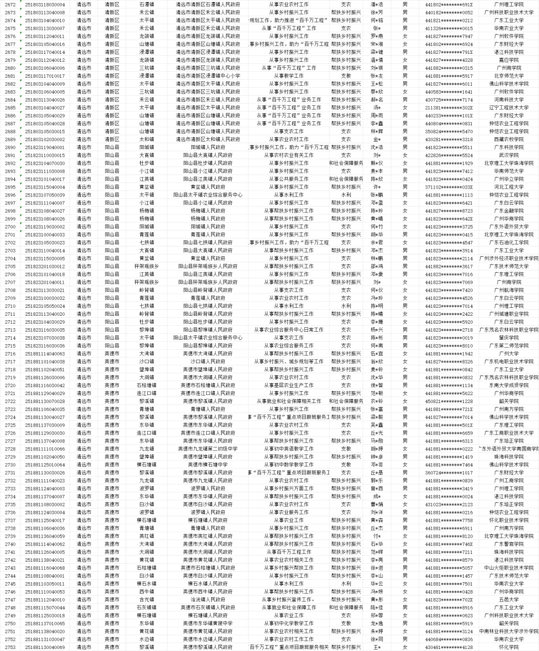 清远市三支一扶计划拟招募派遣164人名单