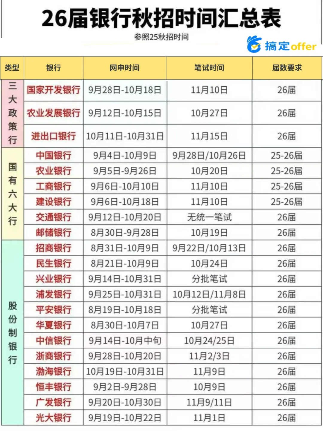 🔥26届国央企秋招时间表！错过等一年！