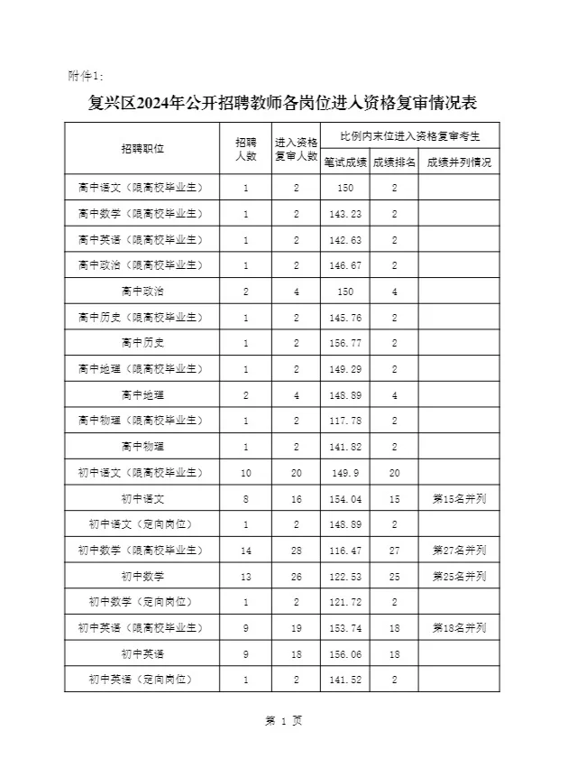 2024邯郸地区进面分数(一) 馆陶/复兴/丛台