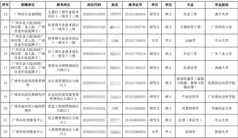 广州民政局直属事业单位高校毕业生拟聘名单