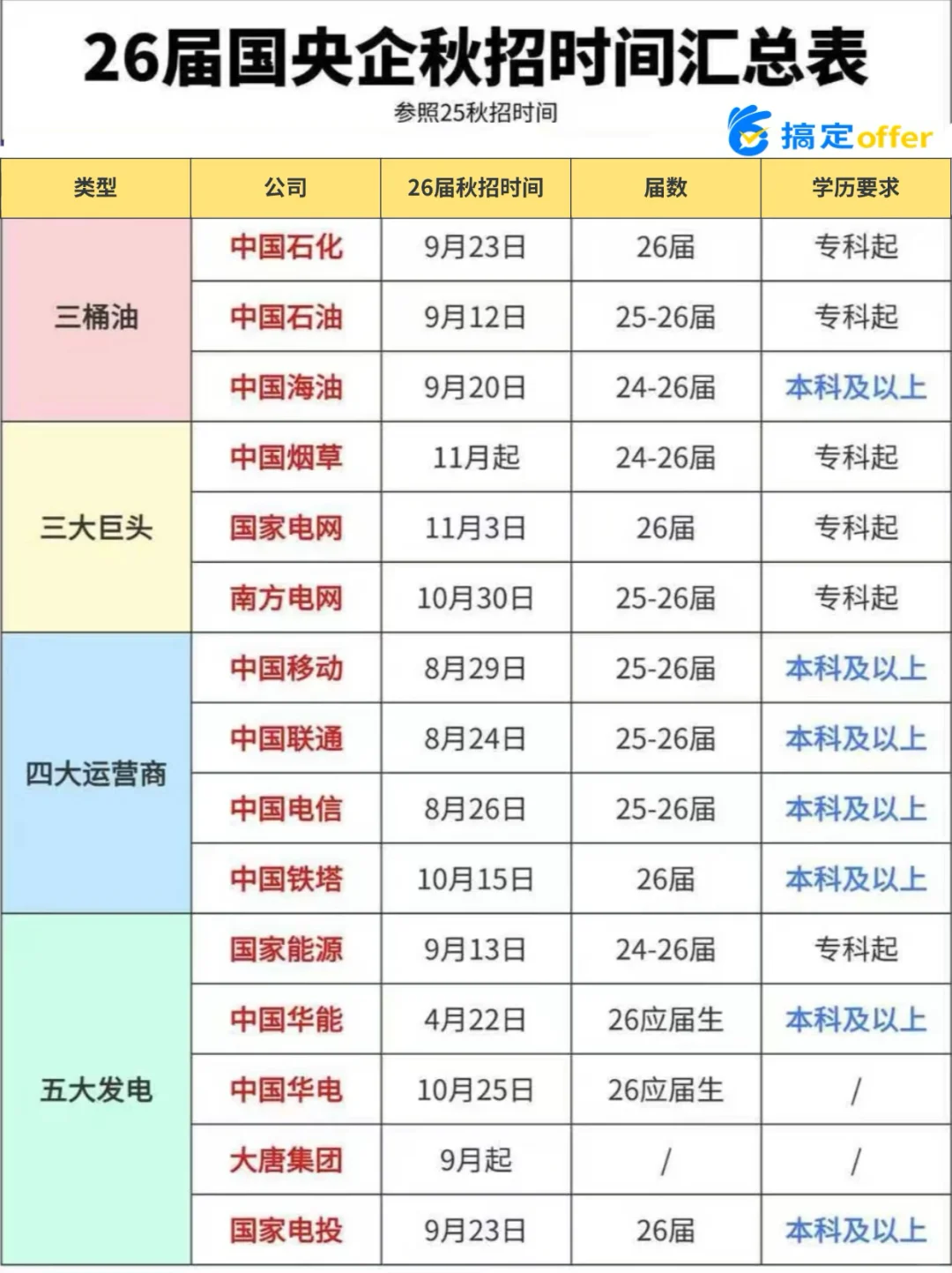 🔥26届国央企秋招时间表！错过等一年！