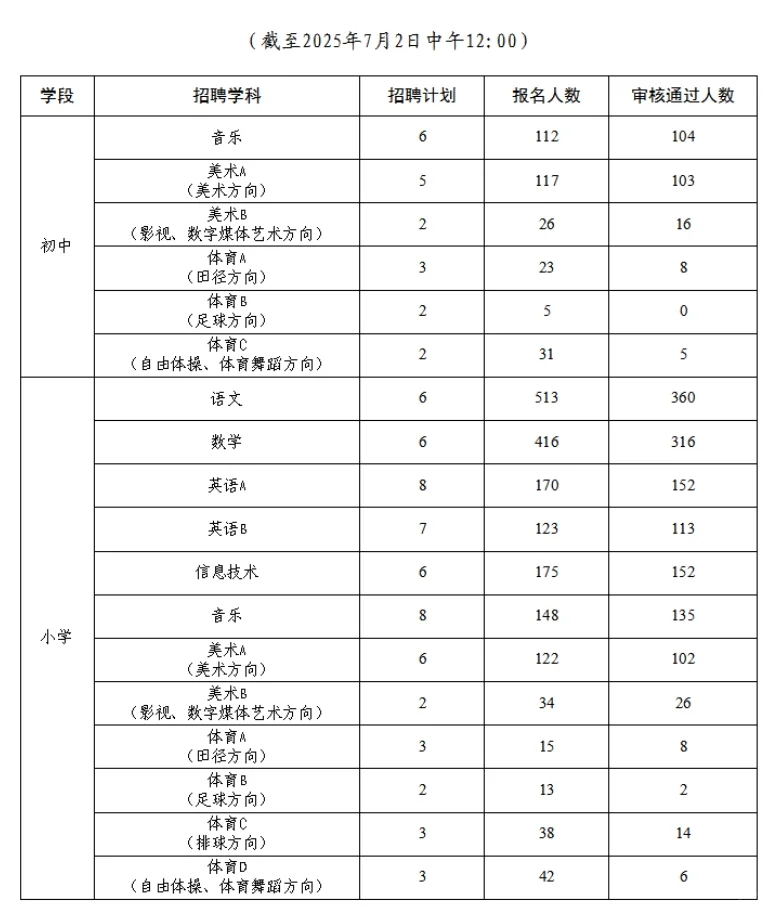 25年潍坊高新区公开招聘聘任制教师报名情况