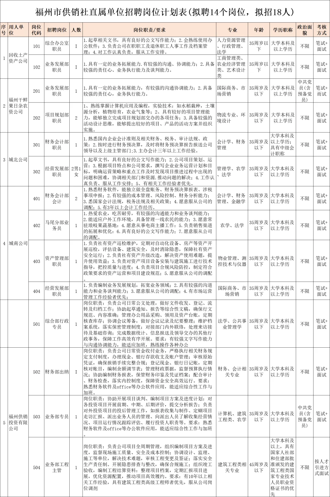 福州供销社招聘18人!正式员工!