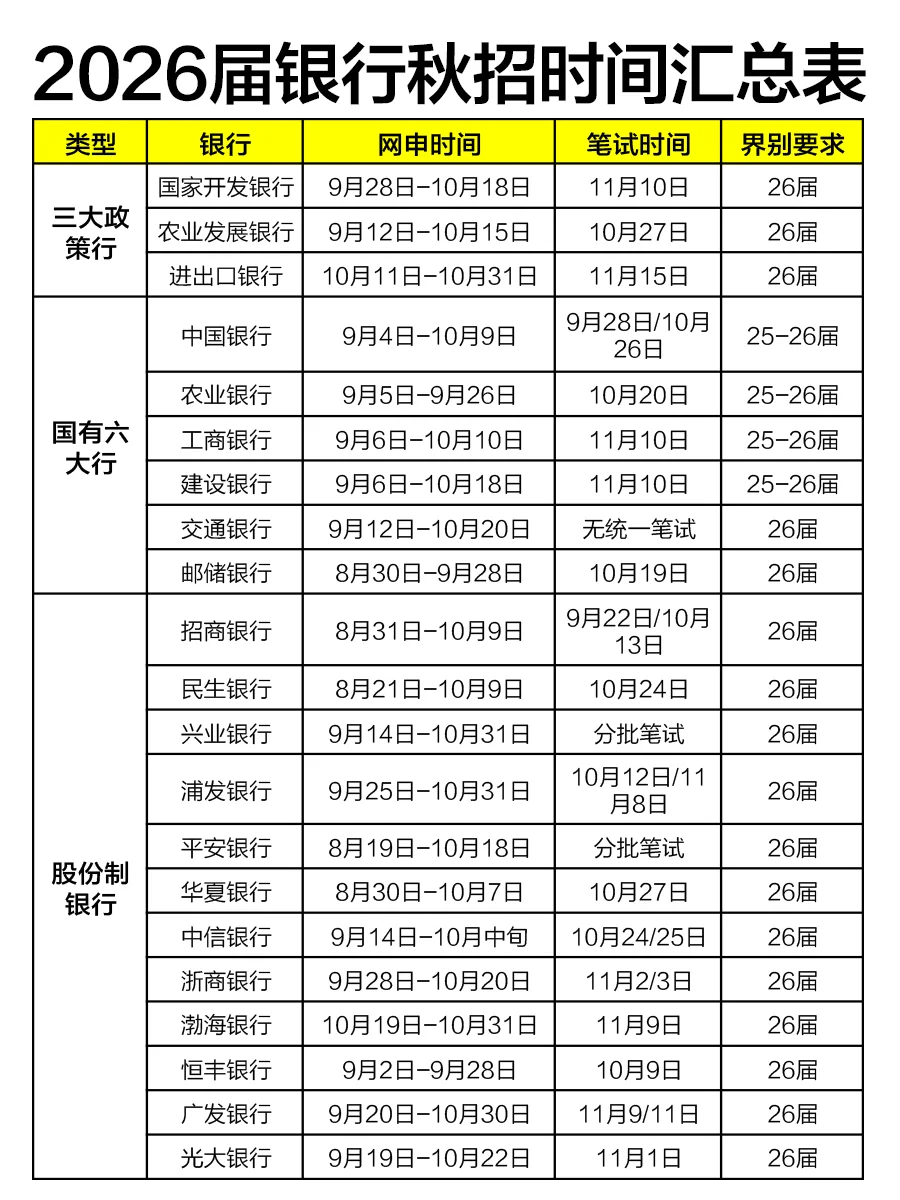 26国央企完整时间线，给应届生扫个盲！