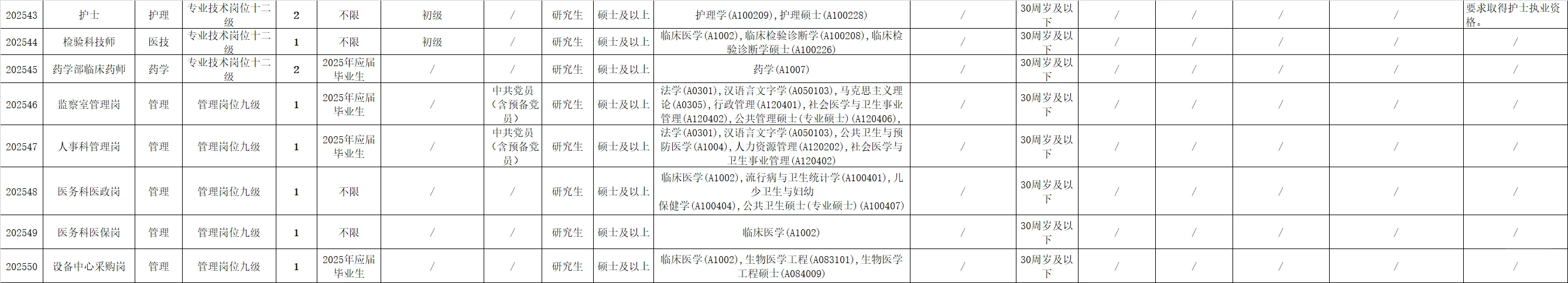 有编！惠州医院招聘81人！最高60w年薪！25.
