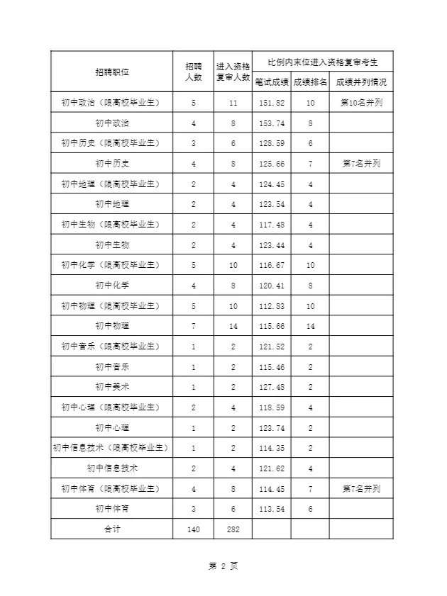 2024邯郸地区进面分数(一) 馆陶/复兴/丛台