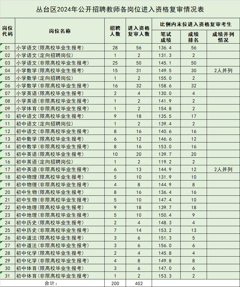 2024邯郸地区进面分数(一) 馆陶/复兴/丛台