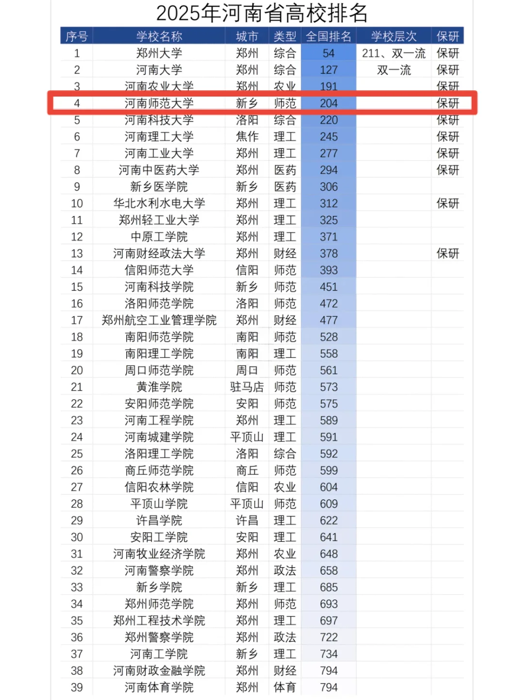 2025年河南省高校排名✨河南师范大学第4名