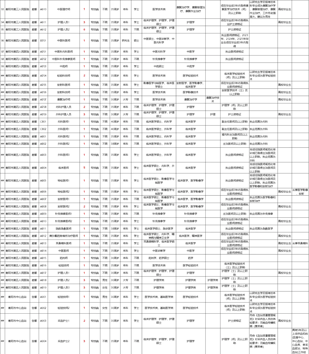 好消息，2025年衡阳市市直卫健委招237人！