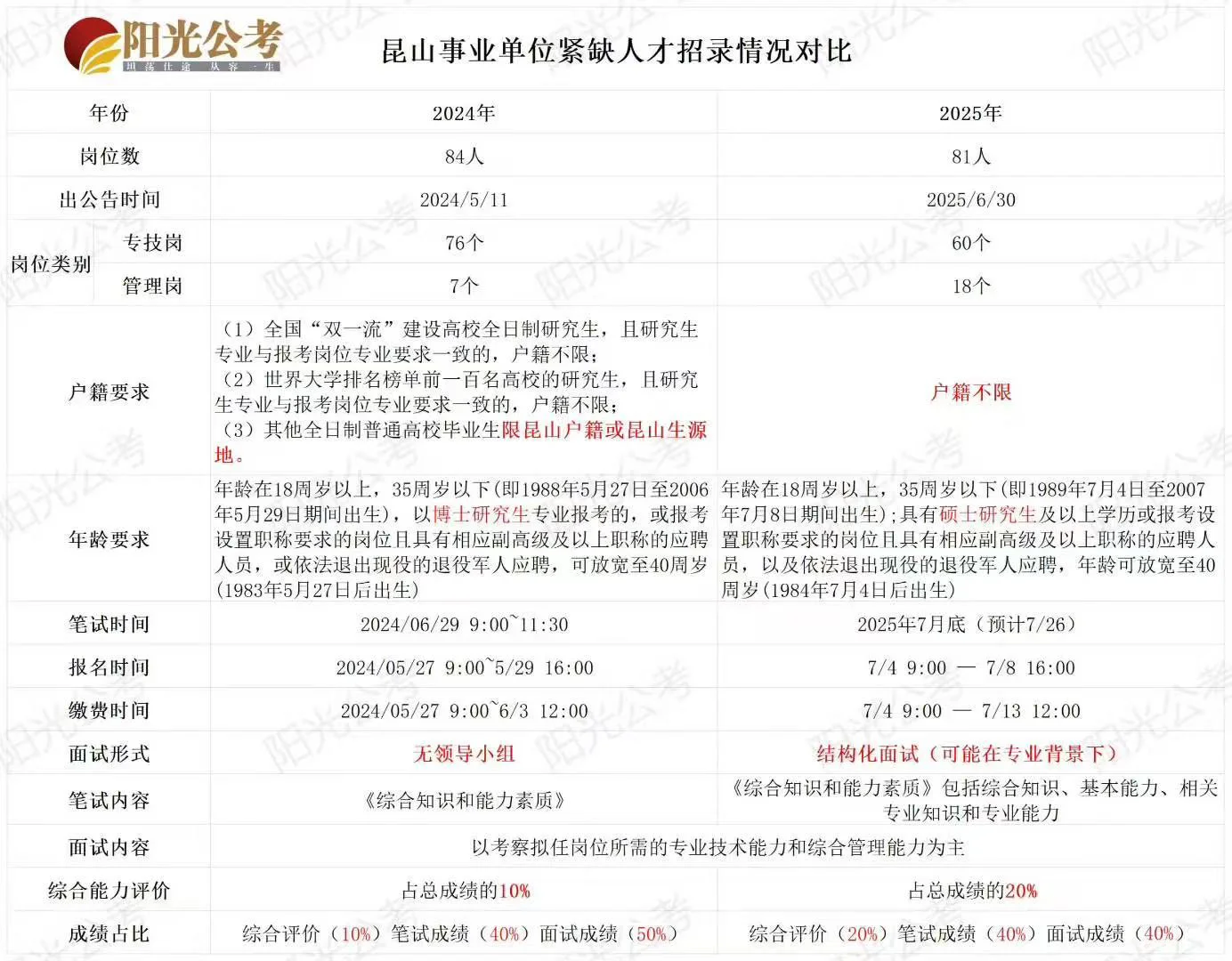 2025昆山紧缺人才招聘考情有哪些变化？