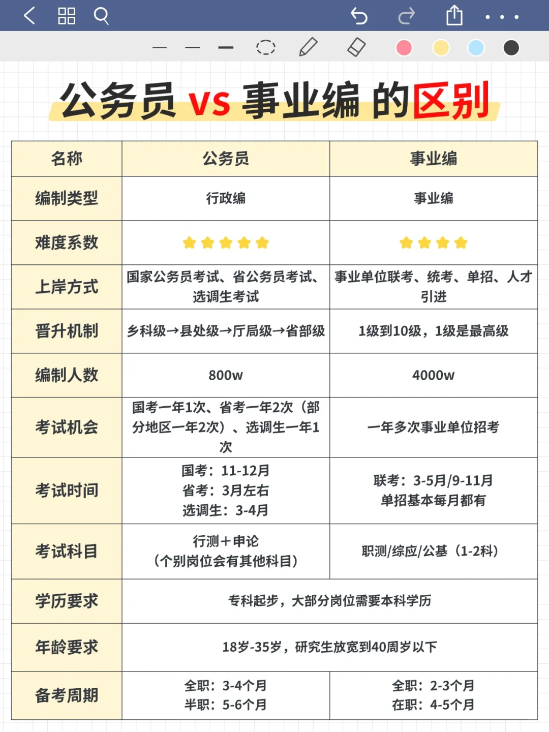 一篇看懂❗公务员和事业编的区别❓