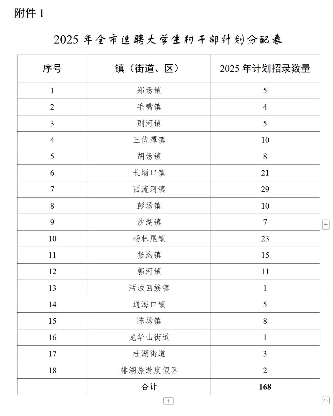 大学生村干部选聘，32岁内大专起！仙桃市！