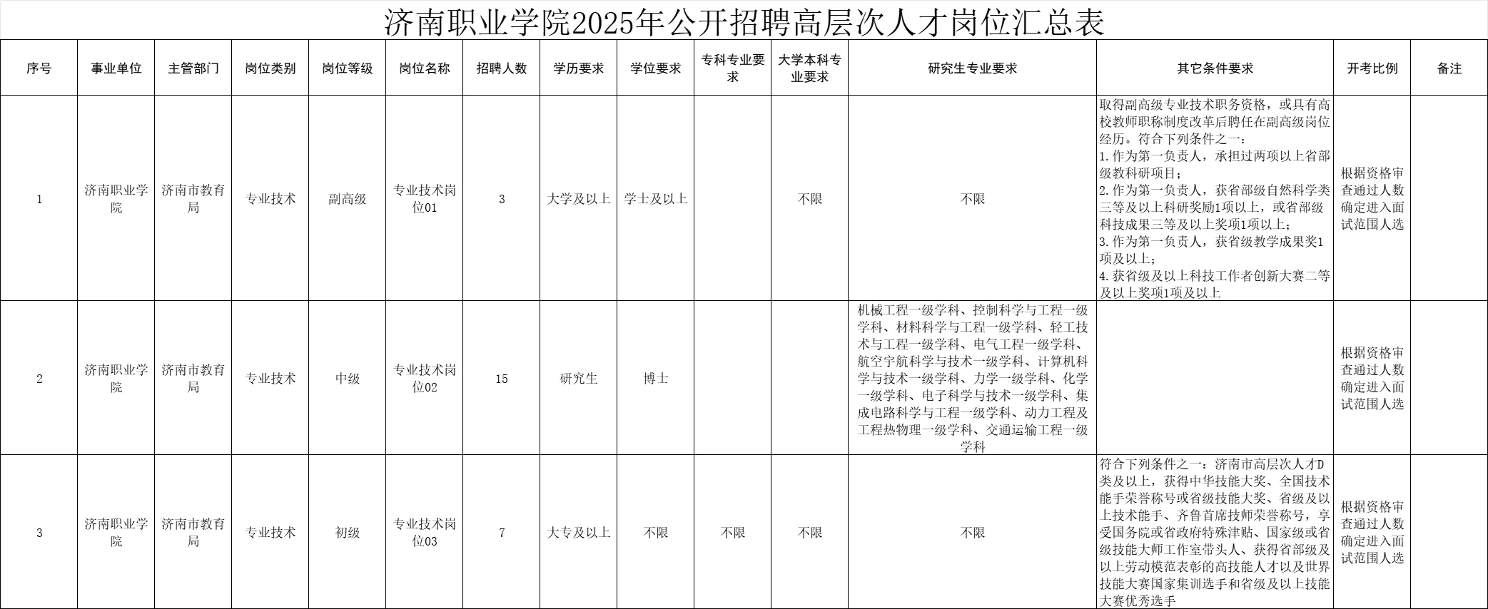 25年济南职业学院公开招聘高层次人才