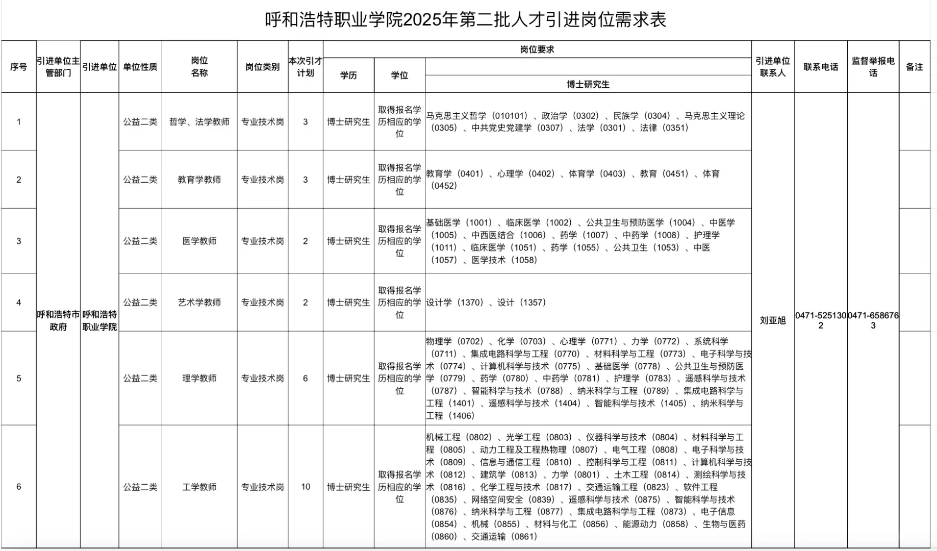 🔥🔥🔥呼和浩特人才引进834人！！