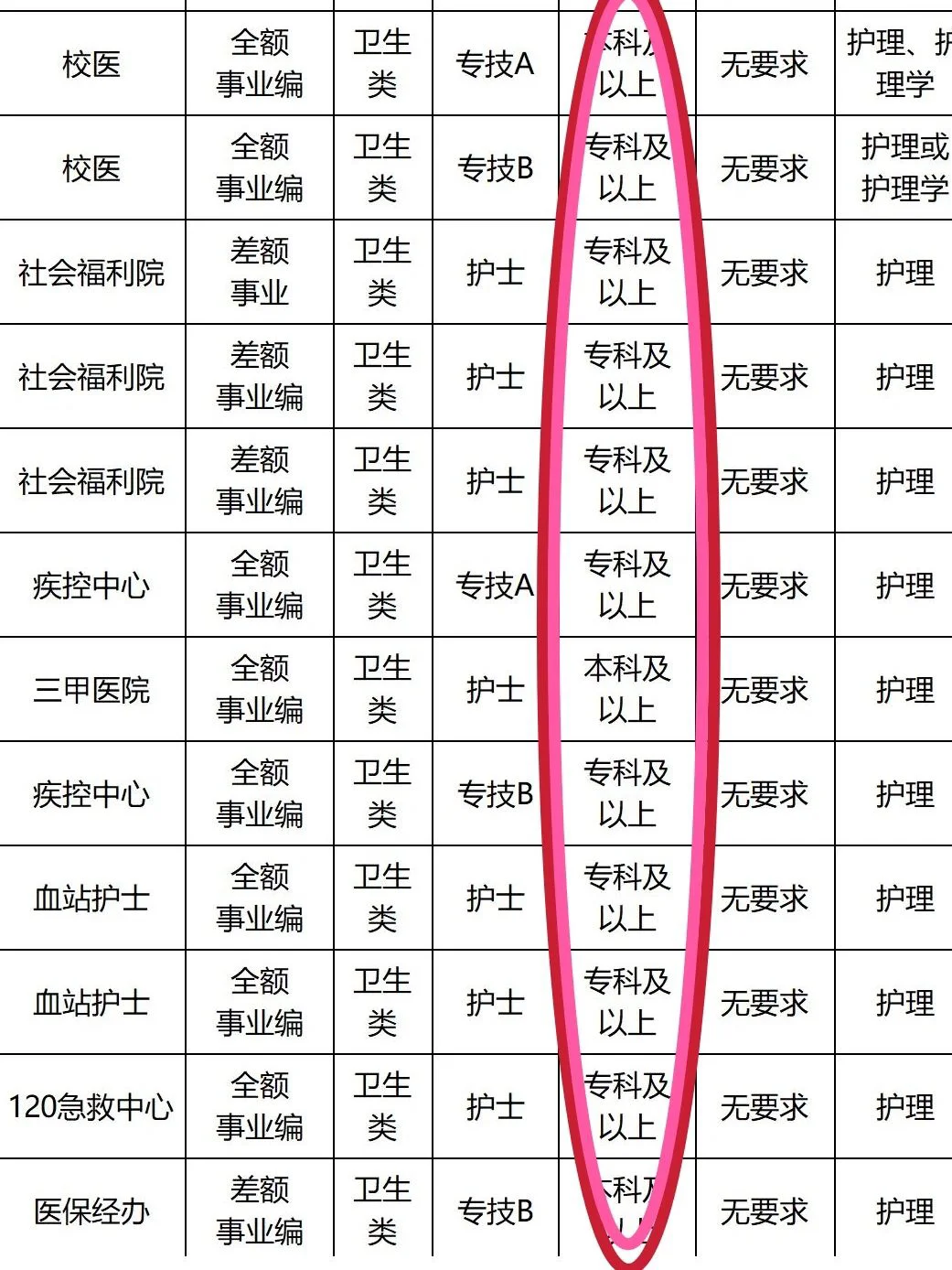 6.29日护理编制岗位招聘来了！
