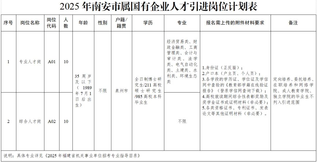 含专业不限！市属国有企业招聘20人！