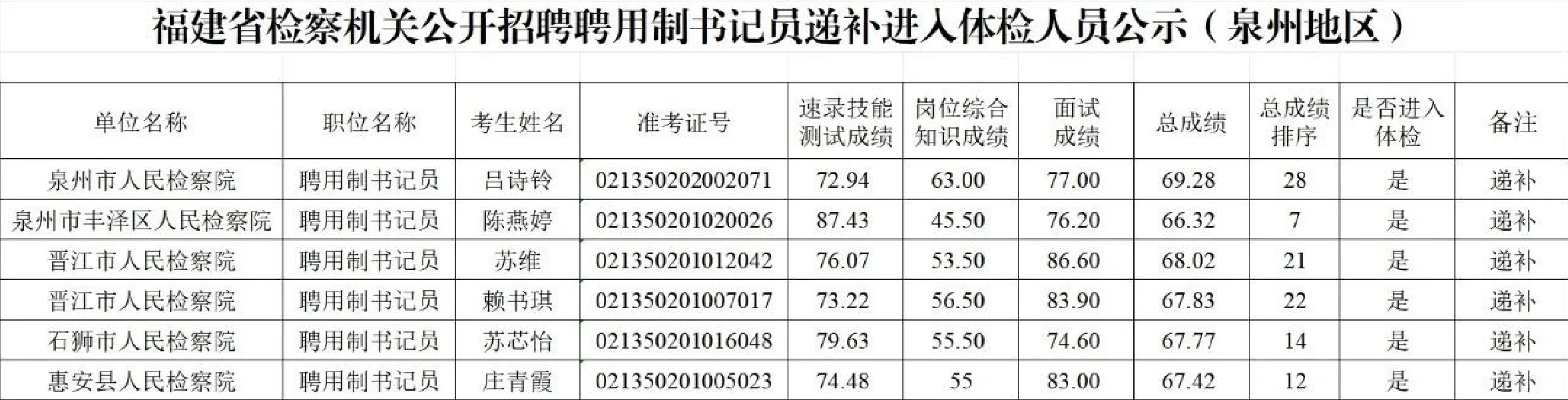 福建省检察院省聘书记员泉州检察递补6名