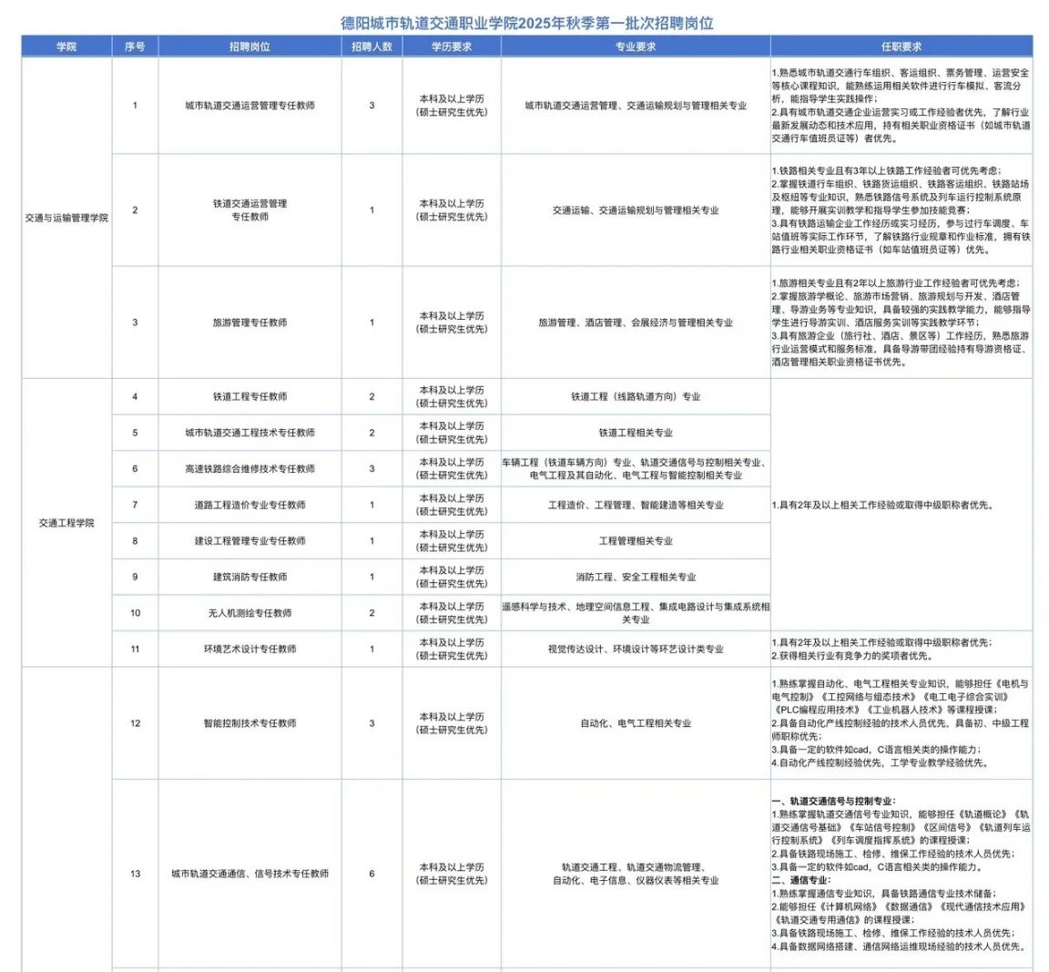 德阳城市轨道交通职业学院2025年第一次招聘