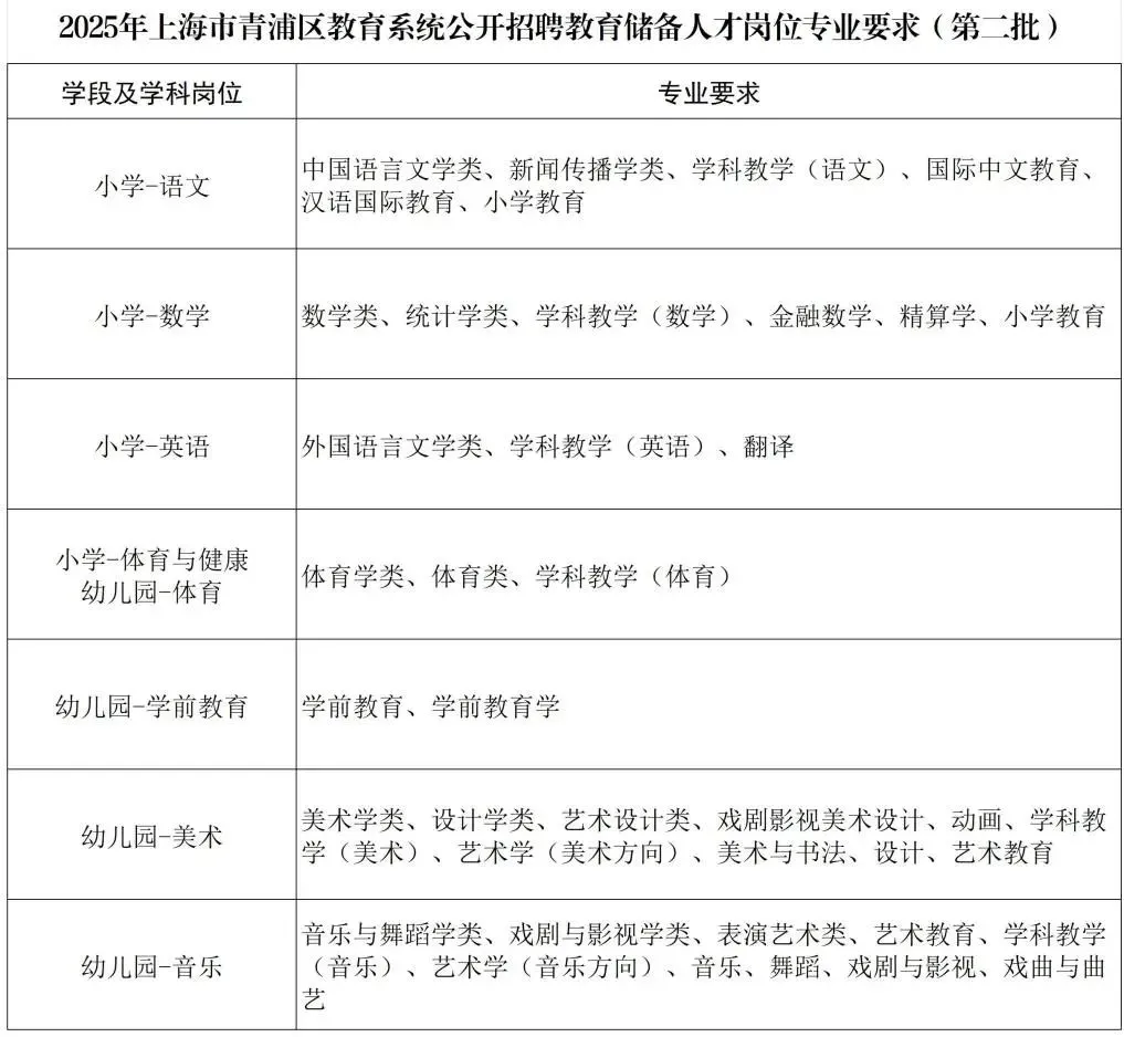 青浦教育储备人才专业要求大公开