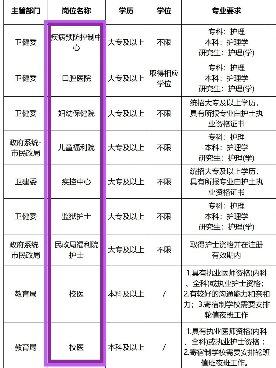 6.29日护理编制岗位招聘来了！
