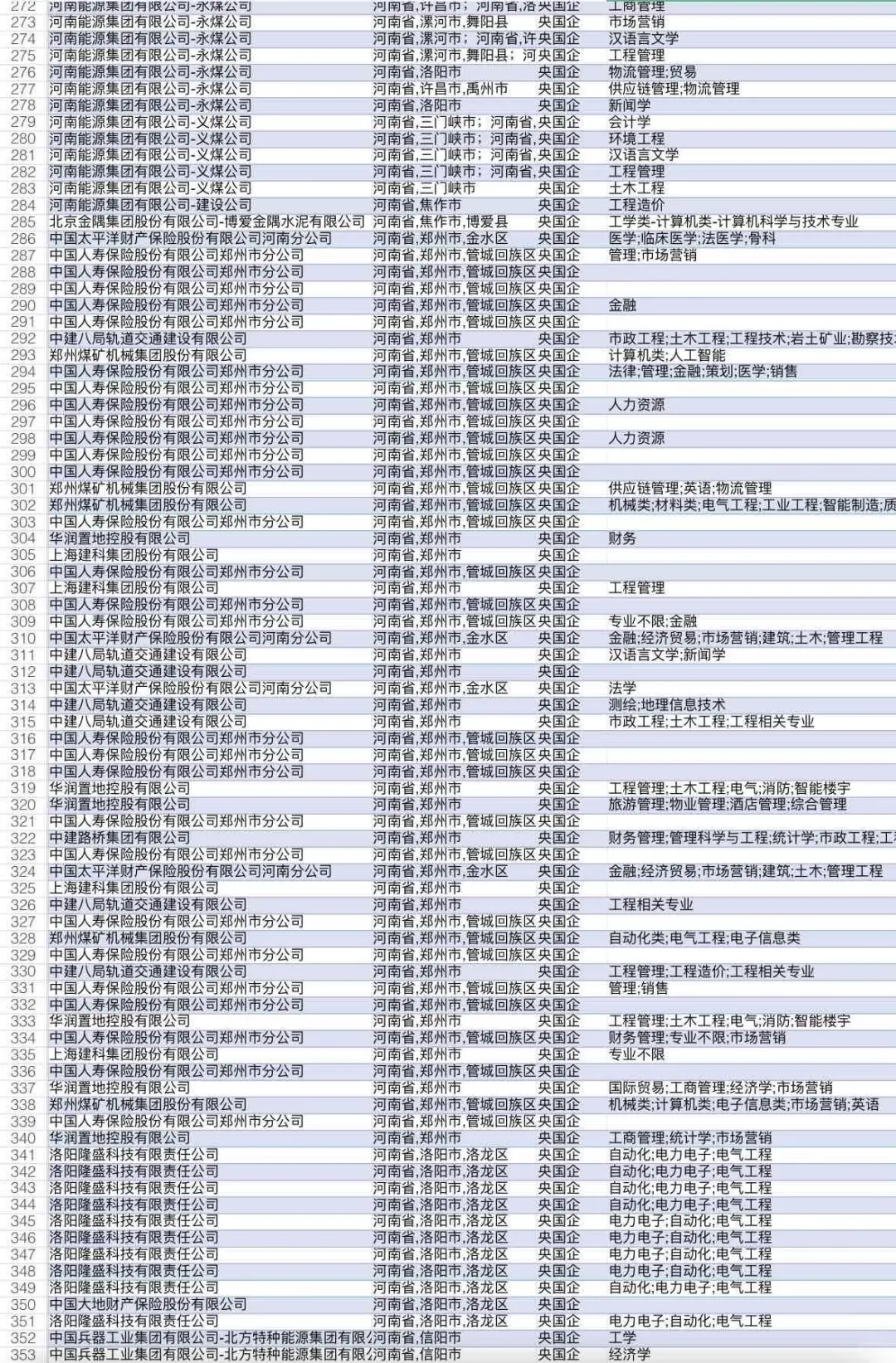 7.1河南央国企岗位更新311个