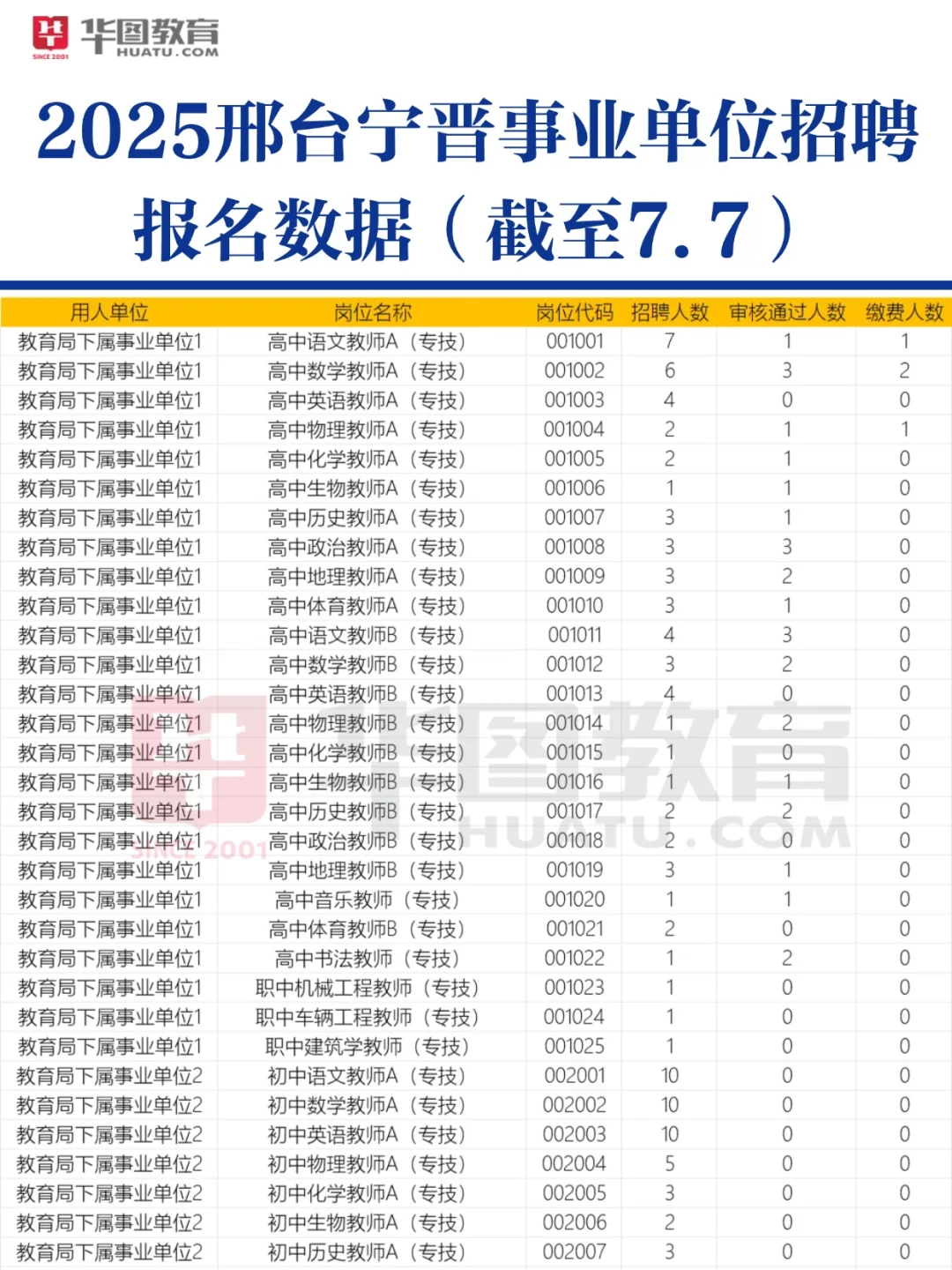 邢台宁晋事业单位报名数据（7.7完整版）
