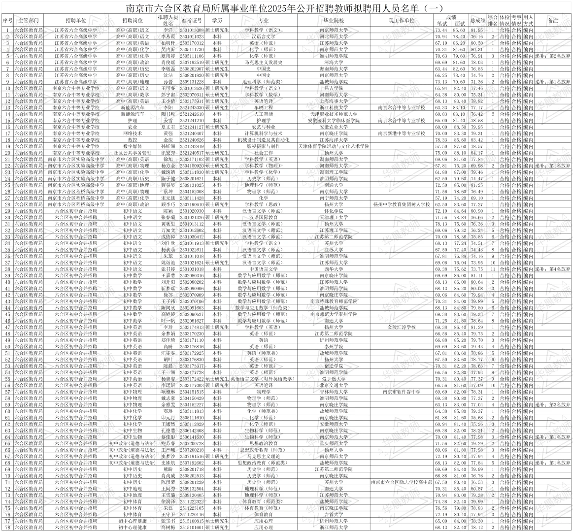 六合区25年教师招聘拟聘名单公示①