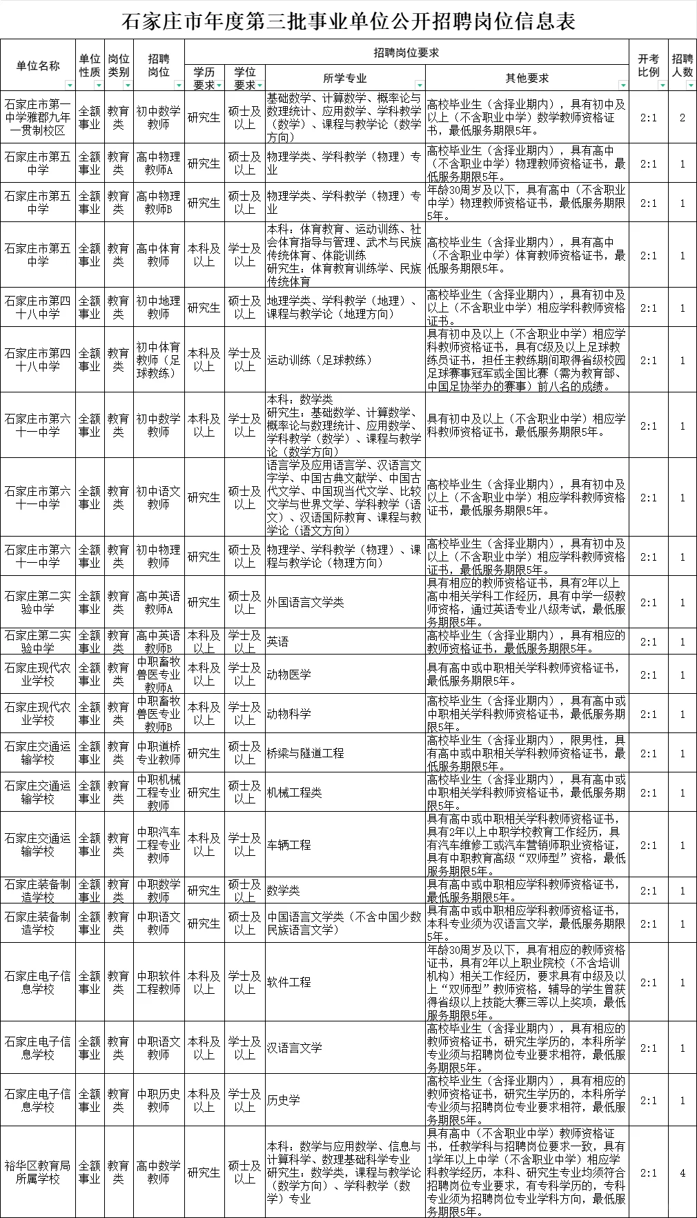 石家庄市事业单位第二次、三次招岗位表！