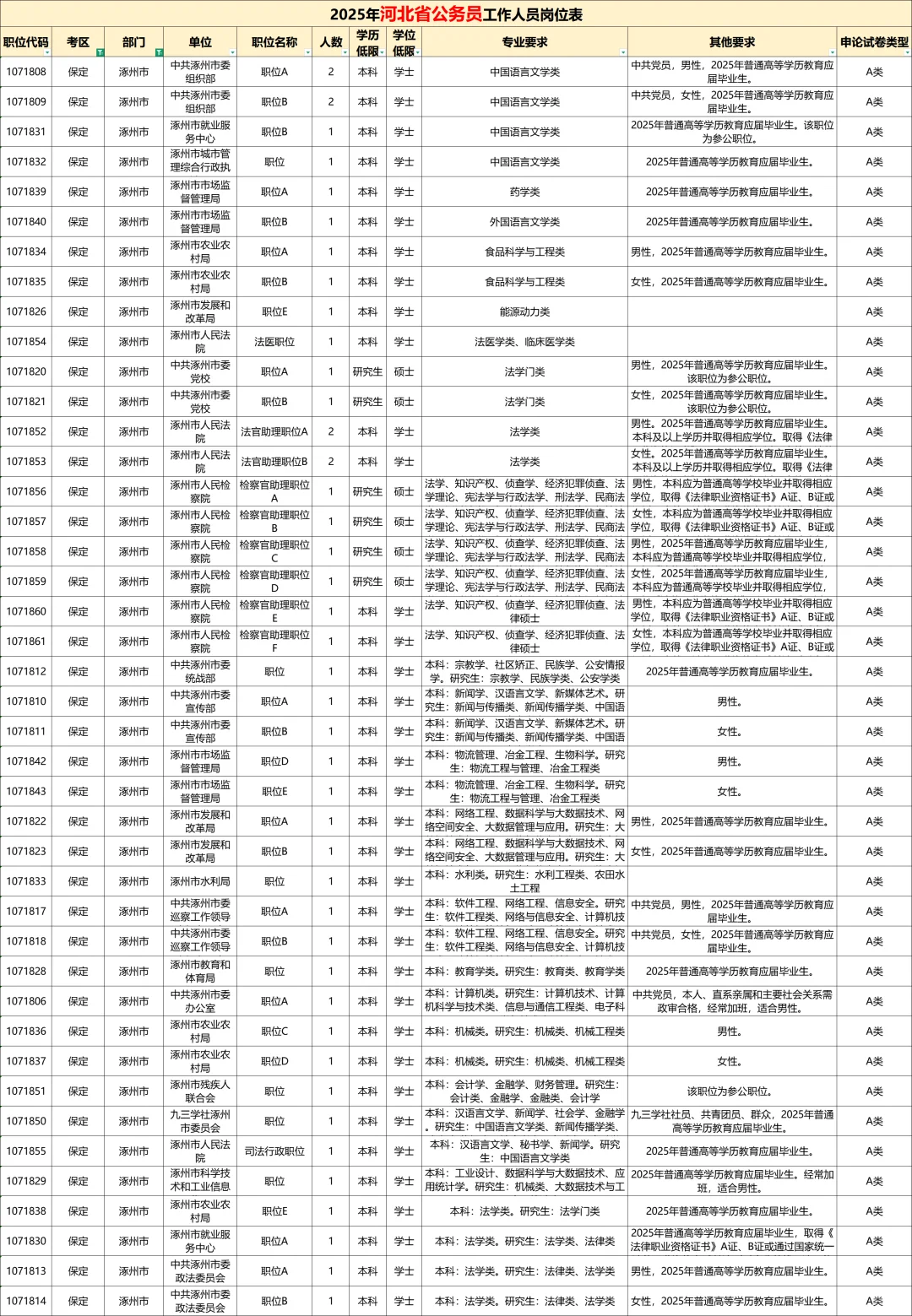 安国市公务员也太缺人了吧！