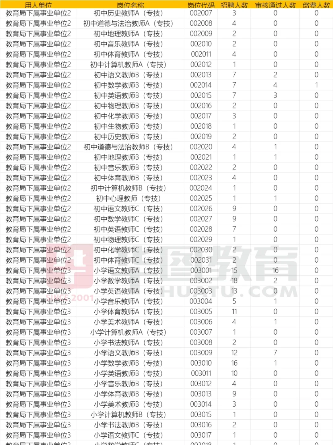 邢台宁晋事业单位报名数据（7.7完整版）