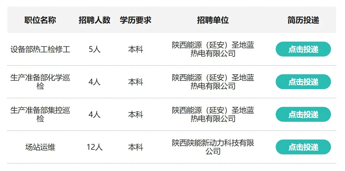 陕投招聘281人
