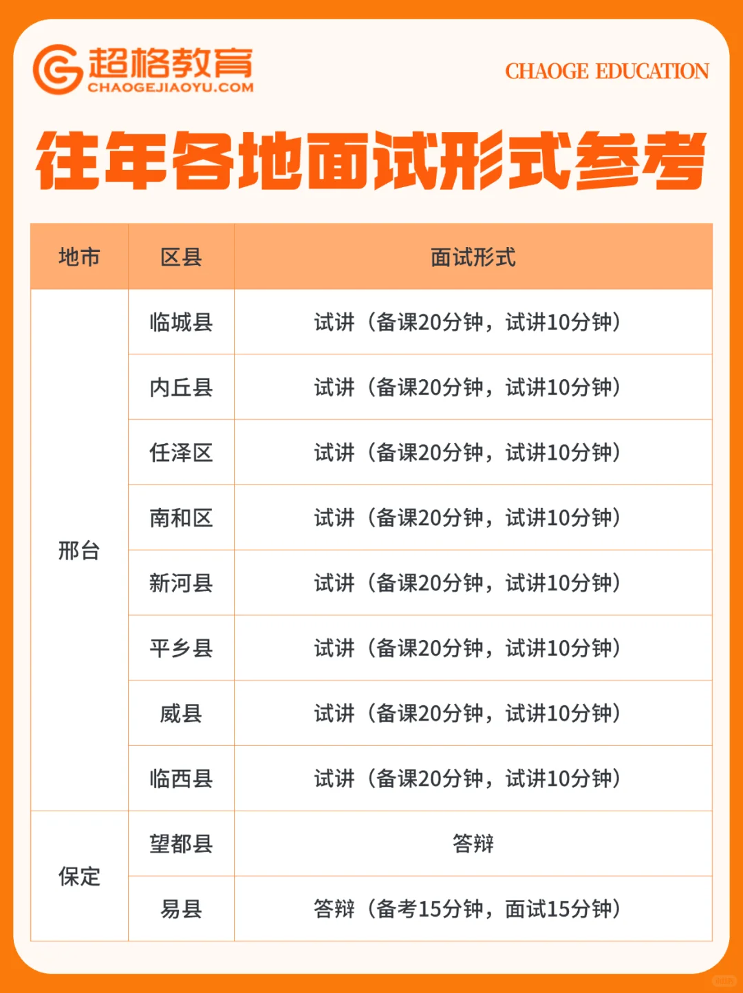 河北特岗 往年各地市特岗面试形式汇总