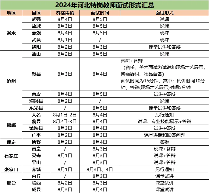 河北特岗教师各县区面试形式汇总！