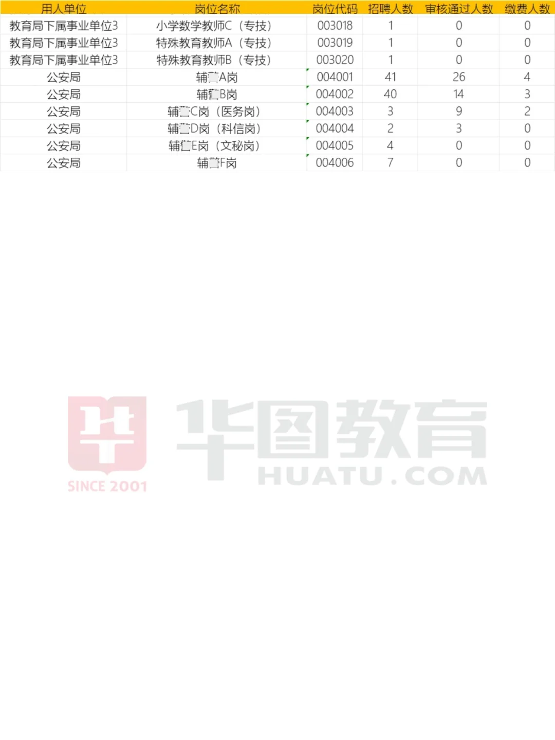 邢台宁晋事业单位报名数据（7.7完整版）