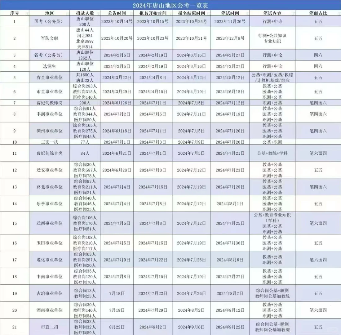 市直已接近尾声，区县信息早知道