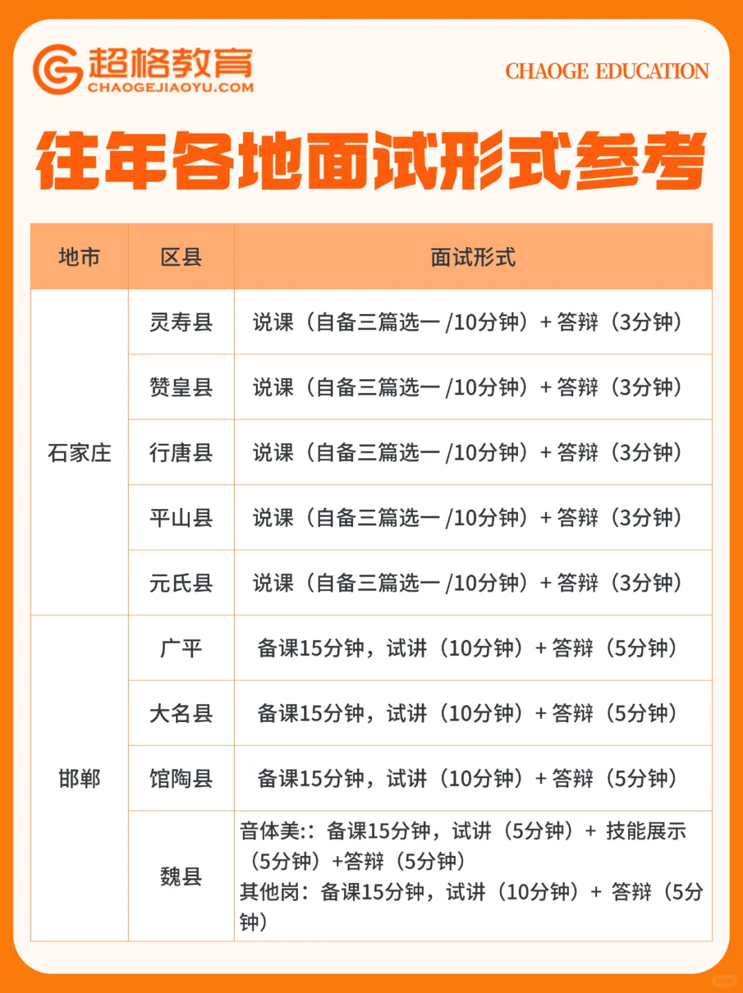 河北特岗 往年各地市特岗面试形式汇总
