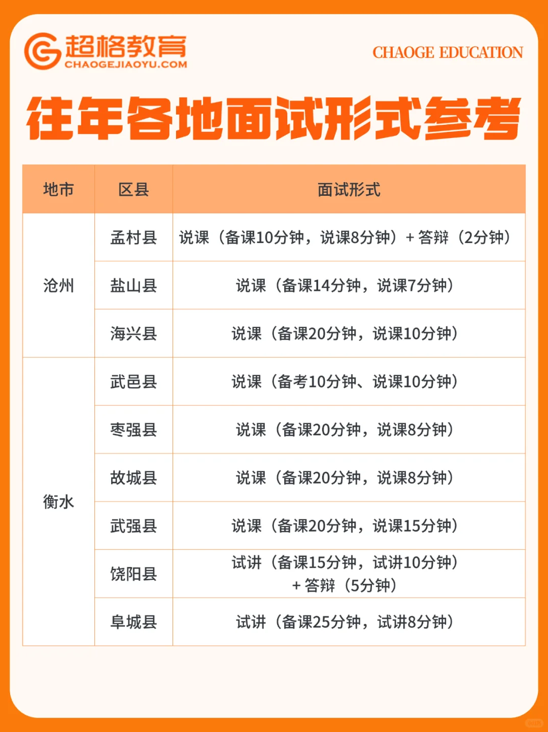 河北特岗 往年各地市特岗面试形式汇总